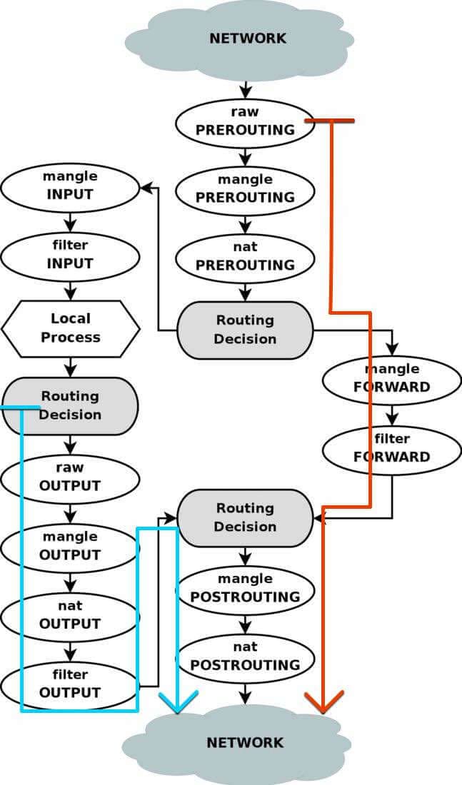 iptables-flow